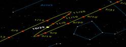 This image shows Mars' path across a black sky studded with pinpricks of white light that represent stars. A yellow line moves from the upper right frame of the image toward the lower left corner, connecting red dots labeled with dates that correspond with Mars' position on selected nights from June 2005 to March 2006. The middle of the yellow line bends backward like a paperclip and then bends forward again. In the middle of this middle section is a large white dot labeled 10/29, the date of Mars' closest approach in 2005. Around the yellow line, blue lines connect bright white dots that represent stars in labeled constellations, including Perseus, Triangulum, Aries, Pisces, Cetus, and Taurus. At the bottom of the image is the upper edge of a hilly, gray horizon.